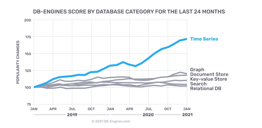 Time-Series Database Time-Series Database